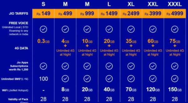 Reliance Jio 4G Plans: Check Everything Related To Jio Internet Tariff Data Plans